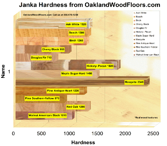 Domestic janka hardness scale